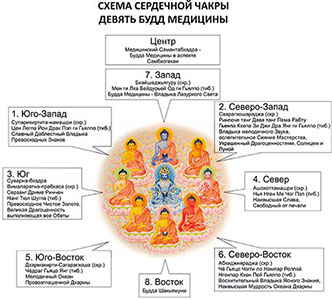 Схема Сердечной Чакры